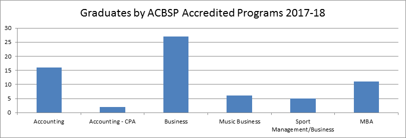 Geneva Graduates by ACBSP Accredited Programs 2017-18